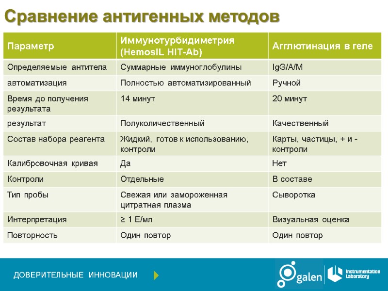 Сравнение антигенных методов ДОВЕРИТЕЛЬНЫЕ   ИННОВАЦИИ